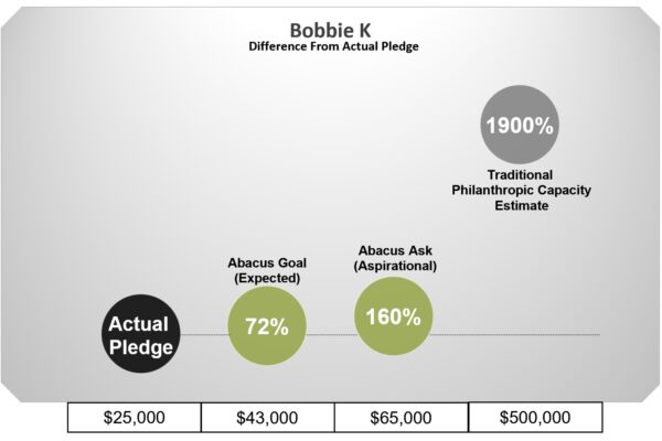 bobbie real-world ask outcomes