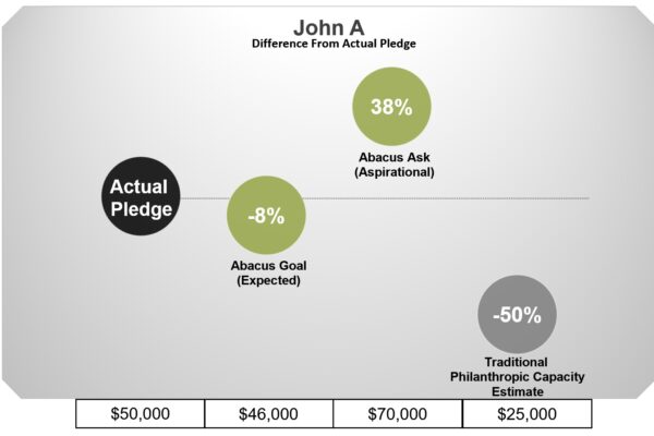 John real-world ask outcomes