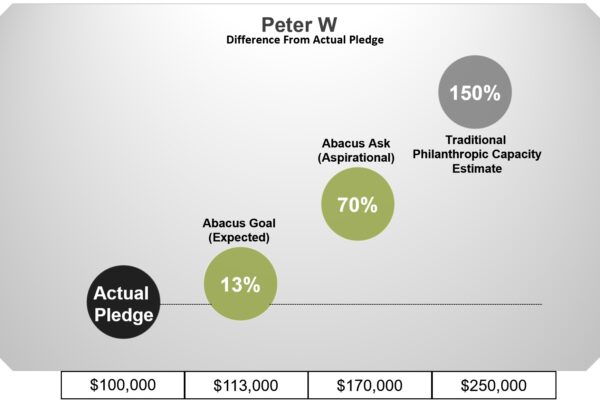 Peter real-world ask outcomes