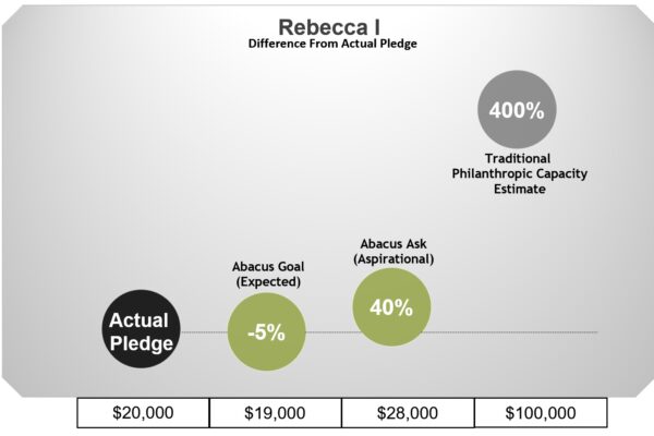 Rebecca real-world ask outcomes