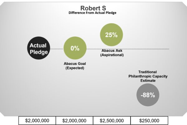 Robert real-world ask outcomes