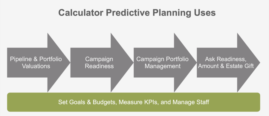 Calculator predictive planning uses